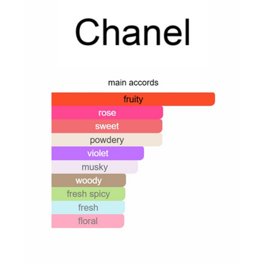 Color swatch chart with fragrance notes on a white background