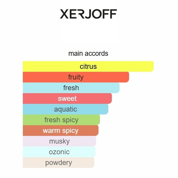 Color-coded chart of main fragrance accords