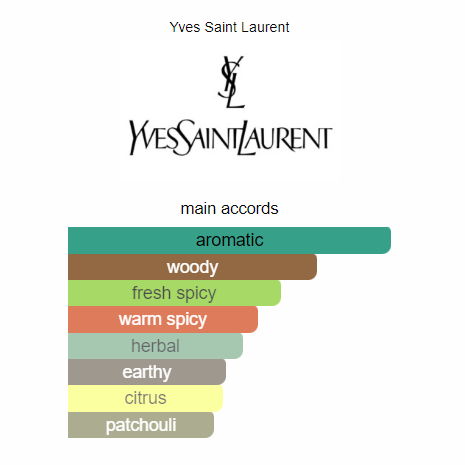 fragrance accord chart on a white background