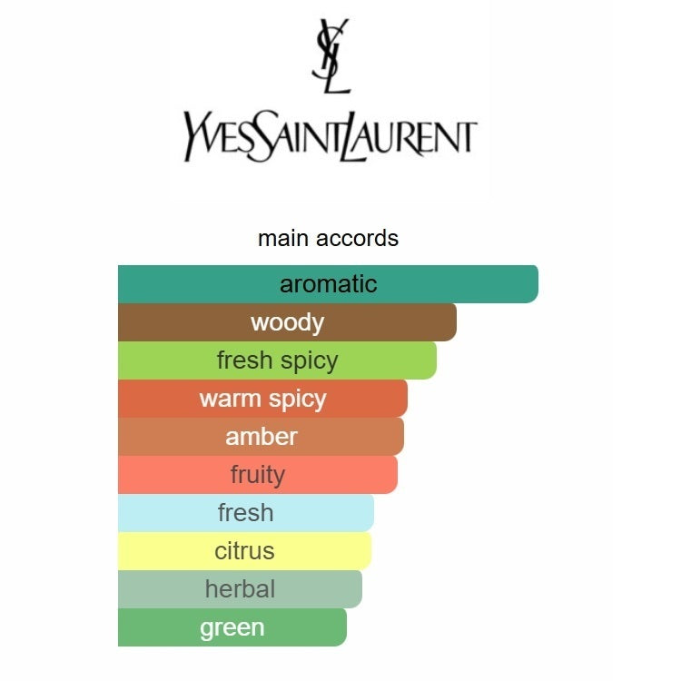 fragrance accord chart on a white background