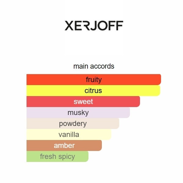 Color swatches with descriptive text  perfume profile on a white background