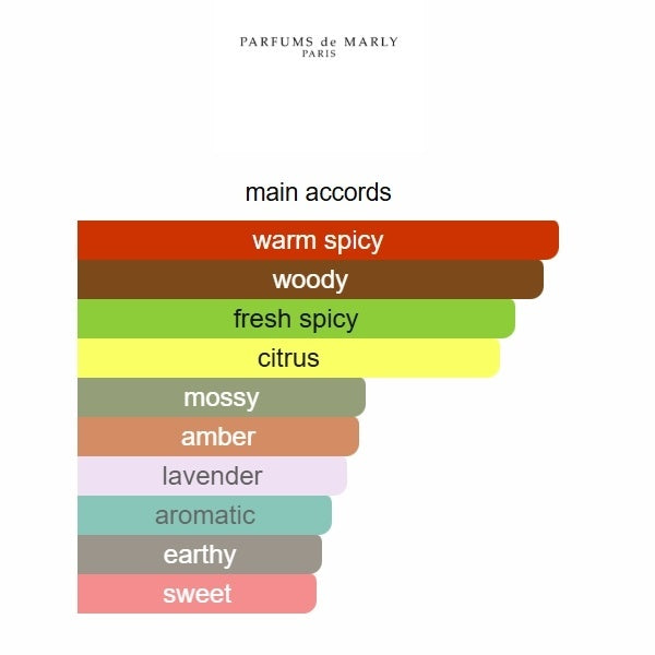 Color-coded chart of main perfume accords 