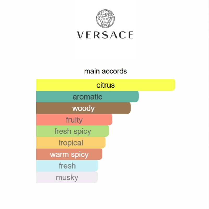 fragrance accord chart on a white background