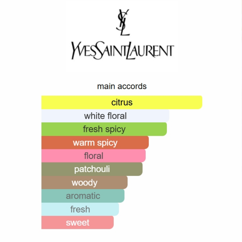fragrance accord chart on a white background