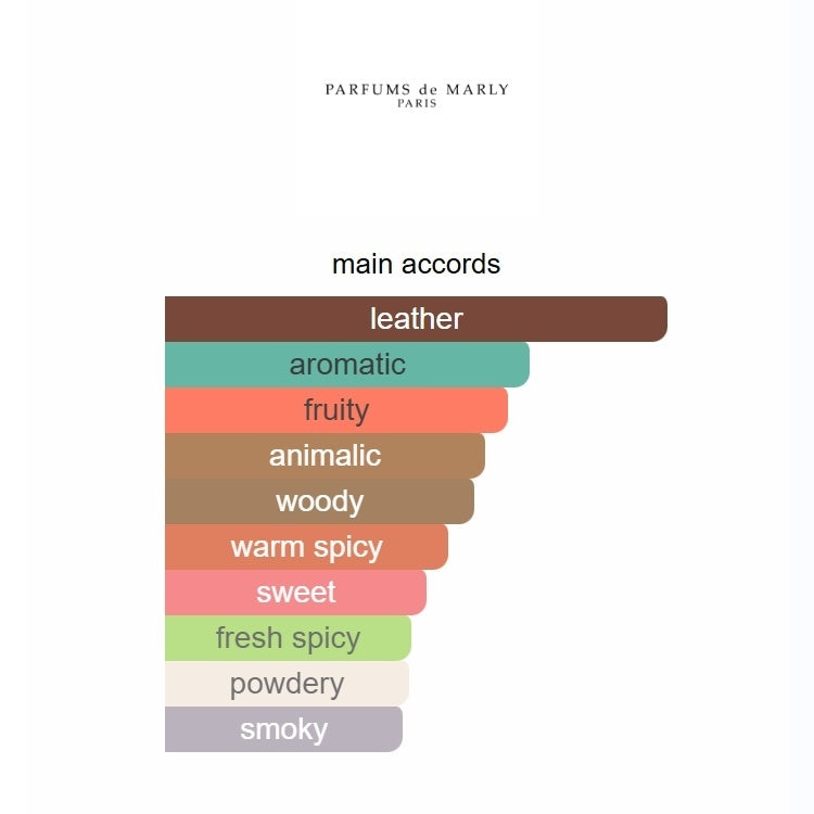 Bar chart showing the main accord categories of a perfume  on a white background.