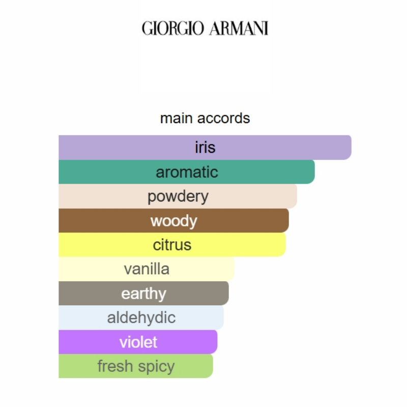 Color-coded chart of main fragrance accords 