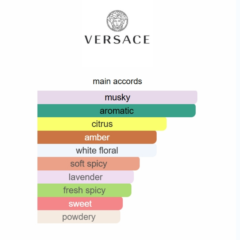  fragrance accord chart on a white background