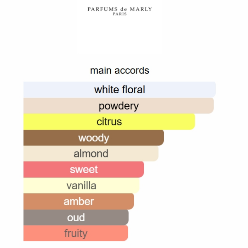 Color-coded chart of main accord categories for a white background.