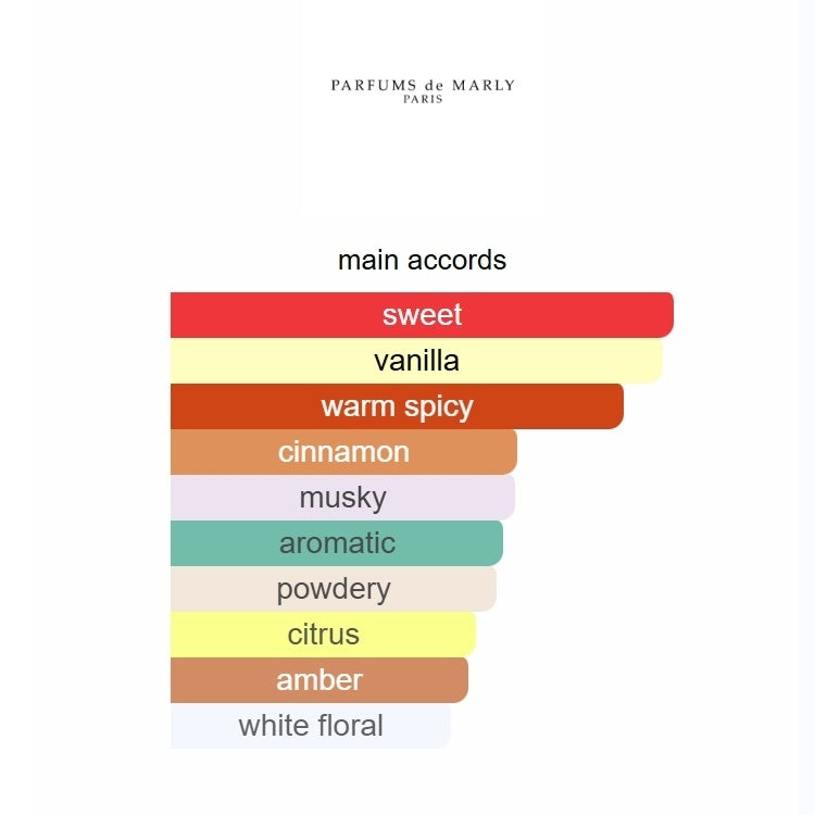 Colorful bar chart of fragrance accord names on a white background.